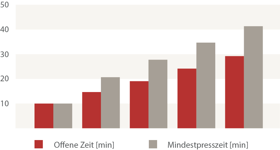 Grafik Presszeiten